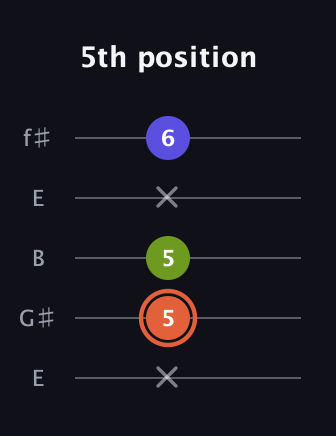 C♯ Minor Sharp 5th guitar tab — 5th position (x 5 5 x 6) in Open D (f♯DF♯AD) · Capo 2