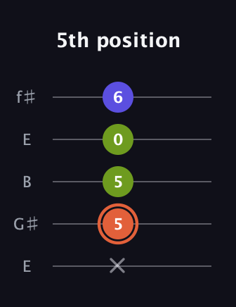 C♯ Minor Sharp 5th guitar tab — 5th position (x 5 5 0 6) in Open D (f♯DF♯AD) · Capo 2