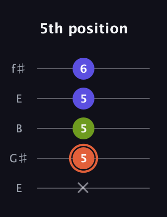 C♯ Minor Sharp 5th guitar tab — 5th position (x 5 5 5 6) in Open D (f♯DF♯AD) · Capo 2