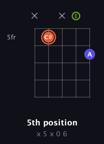 C♯ Minor Sharp 5th guitar chord — 5th position (x 5 x 0 6) fretboard diagram in Open D (f♯DF♯AD) · Capo 2