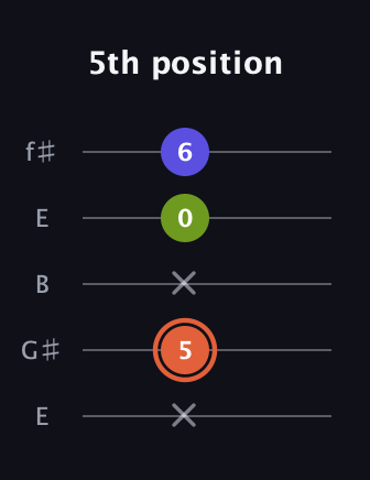 C♯ Minor Sharp 5th guitar tab — 5th position (x 5 x 0 6) in Open D (f♯DF♯AD) · Capo 2