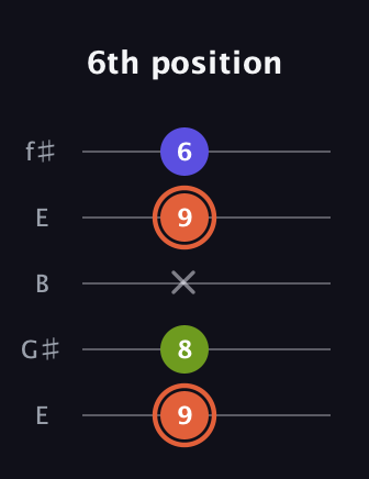 C♯ Minor Sharp 5th guitar tab — 6th position (9 8 x 9 6) in Open D (f♯DF♯AD) · Capo 2