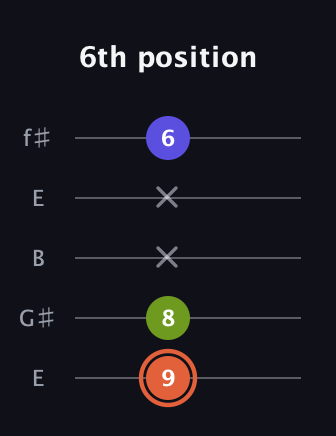 C♯ Minor Sharp 5th guitar tab — 6th position (9 8 x x 6) in Open D (f♯DF♯AD) · Capo 2