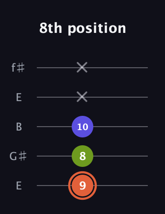 C♯ Minor Sharp 5th guitar tab — 8th position (9 8 10 x x) in Open D (f♯DF♯AD) · Capo 2