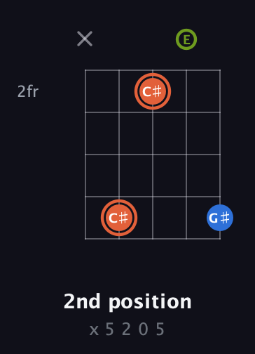 C♯ Minor Sharp 9th guitar chord — 2nd position (x 5 2 0 5) fretboard diagram in Open D (f♯DF♯AD) · Capo 2