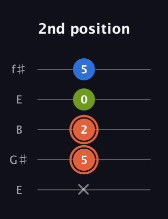 C♯ Minor Sharp 9th guitar tab — 2nd position (x 5 2 0 5) in Open D (f♯DF♯AD) · Capo 2