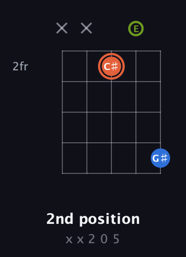 C♯ Minor Sharp 9th guitar chord — 2nd position (x x 2 0 5) fretboard diagram in Open D (f♯DF♯AD) · Capo 2