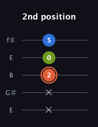 C♯ Minor Sharp 9th guitar tab — 2nd position (x x 2 0 5) in Open D (f♯DF♯AD) · Capo 2