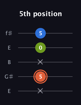 C♯ Minor Sharp 9th guitar tab — 5th position (x 5 x 0 5) in Open D (f♯DF♯AD) · Capo 2