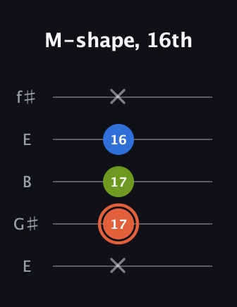 C♯ Minor Sharp 9th guitar tab — M-shape, 16th (x 17 17 16 x) in Open D (f♯DF♯AD) · Capo 2