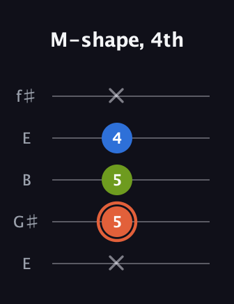 C♯ Minor Sharp 9th guitar tab — M-shape, 4th (x 5 5 4 x) in Open D (f♯DF♯AD) · Capo 2