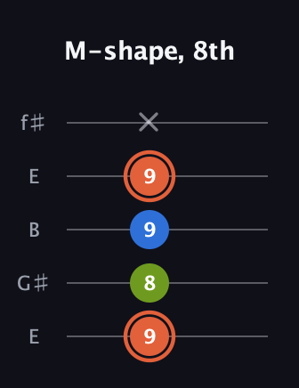 C♯ Minor Sharp 9th guitar tab — M-shape, 8th (9 8 9 9 x) in Open D (f♯DF♯AD) · Capo 2