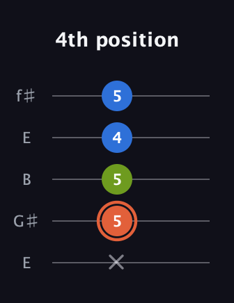 C♯ Minor guitar tab — 4th position (x 5 5 4 5) in Open D (f♯DF♯AD) · Capo 2