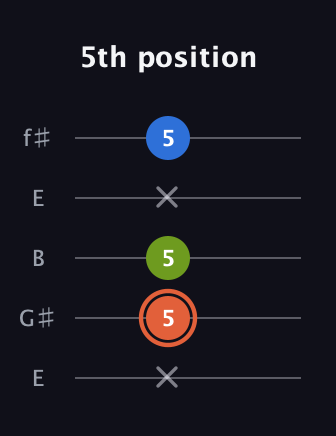 C♯ Minor guitar tab — 5th position (x 5 5 x 5) in Open D (f♯DF♯AD) · Capo 2