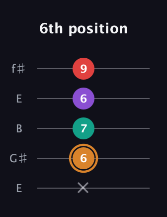 D Augmented 7th Sharp 13th guitar tab — 6th position (x 6 7 6 9) in Open D (f♯DF♯AD) · Capo 2
