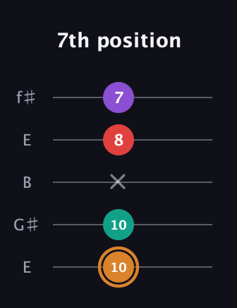 D Augmented 7th Sharp 13th guitar tab — 7th position (10 10 x 8 7) in Open D (f♯DF♯AD) · Capo 2