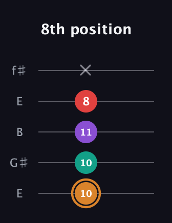 D Augmented 7th Sharp 13th guitar tab — 8th position (10 10 11 8 x) in Open D (f♯DF♯AD) · Capo 2