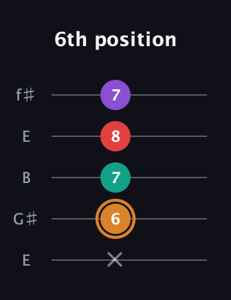 D Augmented 7th guitar tab — 6th position (x 6 7 8 7) in Open D (f♯DF♯AD) · Capo 2