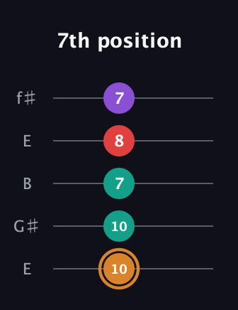 D Augmented 7th guitar tab — 7th position (10 10 7 8 7) in Open D (f♯DF♯AD) · Capo 2