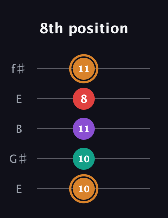 D Augmented 7th guitar tab — 8th position (10 10 11 8 11) in Open D (f♯DF♯AD) · Capo 2