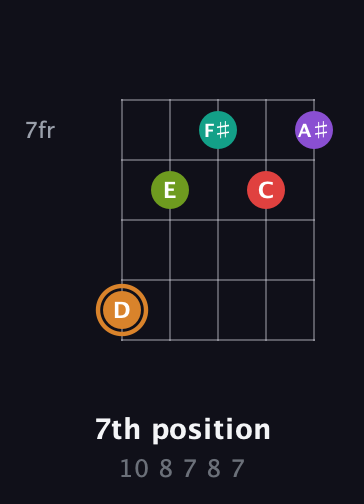 D Augmented 9th Sharp 13th guitar chord — 7th position (10 8 7 8 7) fretboard diagram in Open D (f♯DF♯AD) · Capo 2