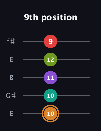 D Augmented 9th guitar tab — 9th position (10 10 11 12 9) in Open D (f♯DF♯AD) · Capo 2