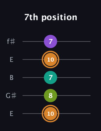 D Augmented Added 2nd guitar tab — 7th position (10 8 7 10 7) in Open D (f♯DF♯AD) · Capo 2