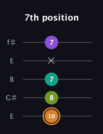 D Augmented Added 2nd guitar tab — 7th position (10 8 7 x 7) in Open D (f♯DF♯AD) · Capo 2