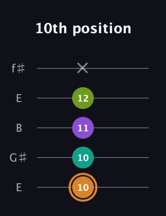 D Augmented Added 9th guitar tab — 10th position (10 10 11 12 x) in Open D (f♯DF♯AD) · Capo 2