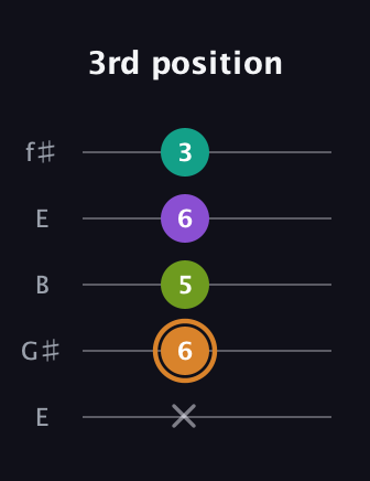 D Augmented Added 9th guitar tab — 3rd position (x 6 5 6 3) in Open D (f♯DF♯AD) · Capo 2