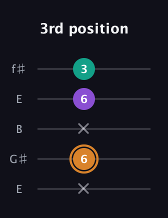 D Augmented Flat 13th guitar tab — 3rd position (x 6 x 6 3) in Open D (f♯DF♯AD) · Capo 2