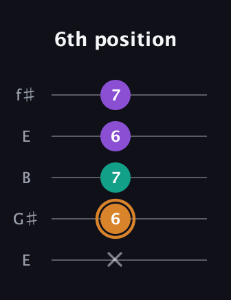 D Augmented Flat 13th guitar tab — 6th position (x 6 7 6 7) in Open D (f♯DF♯AD) · Capo 2