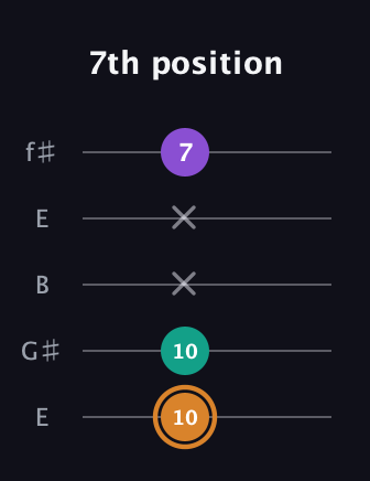 D Augmented Flat 13th guitar tab — 7th position (10 10 x x 7) in Open D (f♯DF♯AD) · Capo 2
