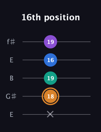 D Augmented Flat 5th guitar tab — 16th position (x 18 19 16 19) in Open D (f♯DF♯AD) · Capo 2