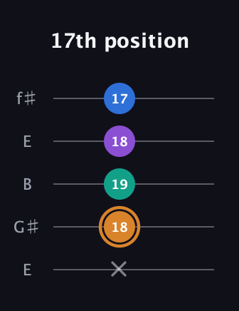 D Augmented Flat 5th guitar tab — 17th position (x 18 19 18 17) in Open D (f♯DF♯AD) · Capo 2