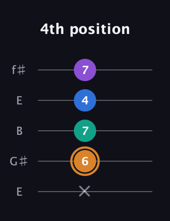 D Augmented Flat 5th guitar tab — 4th position (x 6 7 4 7) in Open D (f♯DF♯AD) · Capo 2