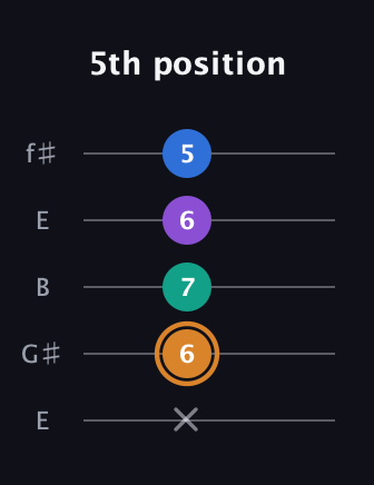 D Augmented Flat 5th guitar tab — 5th position (x 6 7 6 5) in Open D (f♯DF♯AD) · Capo 2