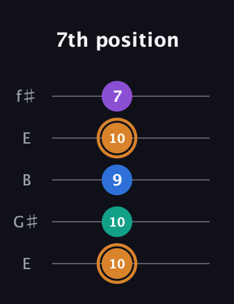 D Augmented Flat 5th guitar tab — 7th position (10 10 9 10 7) in Open D (f♯DF♯AD) · Capo 2