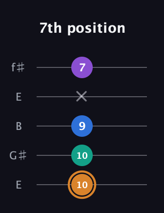 D Augmented Flat 5th guitar tab — 7th position (10 10 9 x 7) in Open D (f♯DF♯AD) · Capo 2