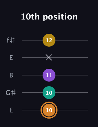 D Augmented Flat 9th guitar tab — 10th position (10 10 11 x 12) in Open D (f♯DF♯AD) · Capo 2