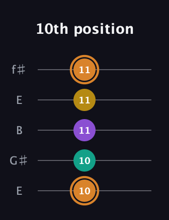 D Augmented Flat 9th guitar tab — 10th position (10 10 11 11 11) in Open D (f♯DF♯AD) · Capo 2