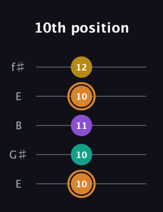 D Augmented Flat 9th guitar tab — 10th position (10 10 11 10 12) in Open D (f♯DF♯AD) · Capo 2