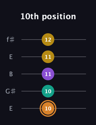 D Augmented Flat 9th guitar tab — 10th position (10 10 11 11 12) in Open D (f♯DF♯AD) · Capo 2