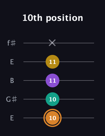 D Augmented Flat 9th guitar tab — 10th position (10 10 11 11 x) in Open D (f♯DF♯AD) · Capo 2