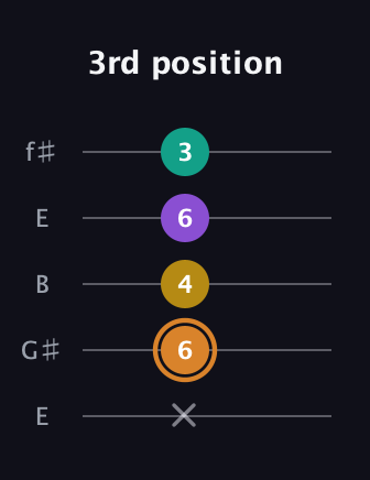 D Augmented Flat 9th guitar tab — 3rd position (x 6 4 6 3) in Open D (f♯DF♯AD) · Capo 2