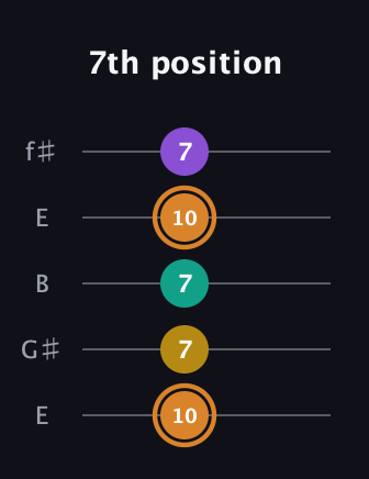 D Augmented Flat 9th guitar tab — 7th position (10 7 7 10 7) in Open D (f♯DF♯AD) · Capo 2