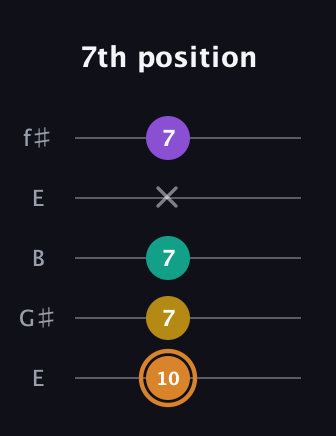 D Augmented Flat 9th guitar tab — 7th position (10 7 7 x 7) in Open D (f♯DF♯AD) · Capo 2