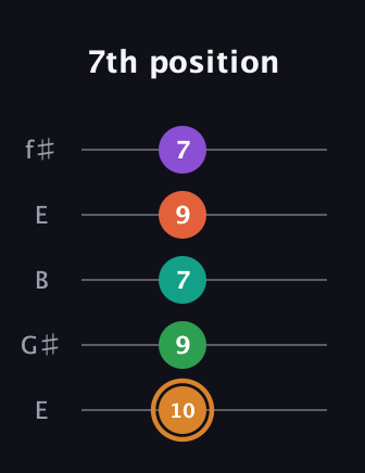 D Augmented-major 7th Sharp 9th guitar tab — 7th position (10 9 7 9 7) in Open D (f♯DF♯AD) · Capo 2
