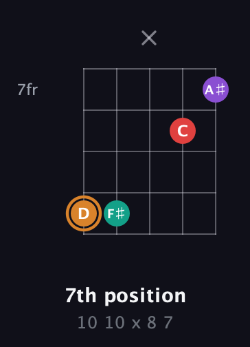 D Augmented Sharp 13th guitar chord — 7th position (10 10 x 8 7) fretboard diagram in Open D (f♯DF♯AD) · Capo 2