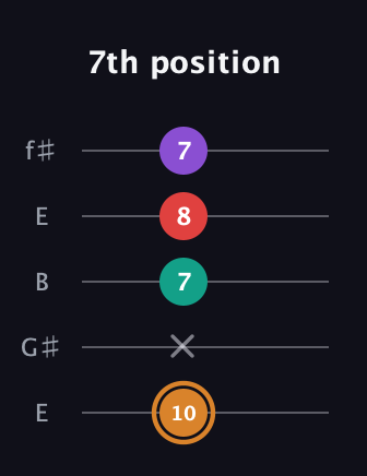D Augmented Sharp 13th guitar tab — 7th position (10 x 7 8 7) in Open D (f♯DF♯AD) · Capo 2